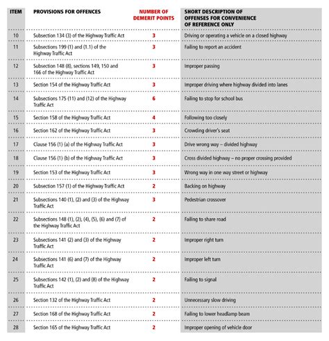 Demerit Points Ontario .
